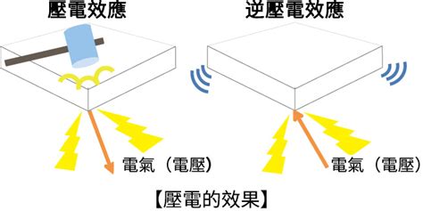 壓電|壓電（Piezo）